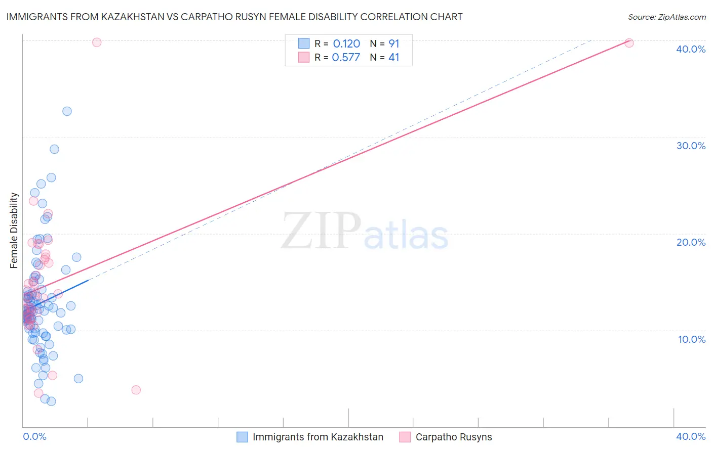 Immigrants from Kazakhstan vs Carpatho Rusyn Female Disability