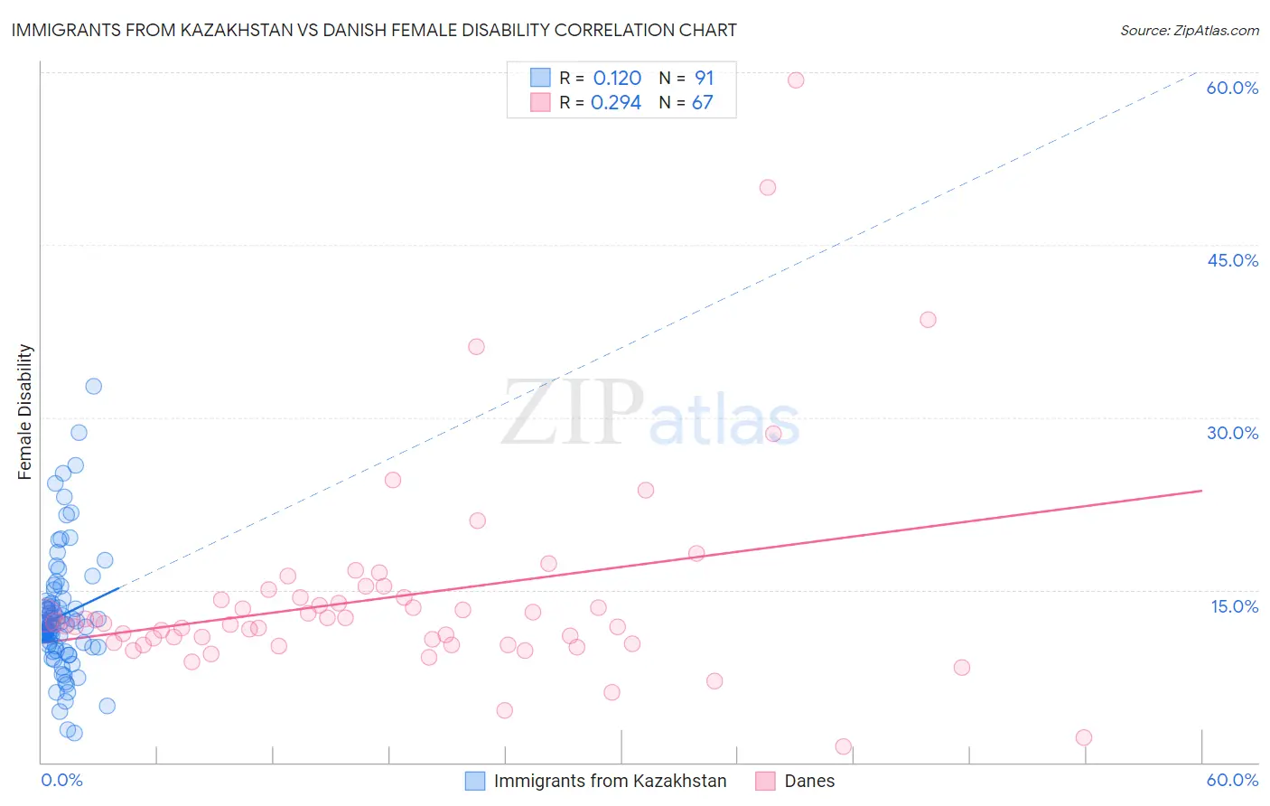 Immigrants from Kazakhstan vs Danish Female Disability