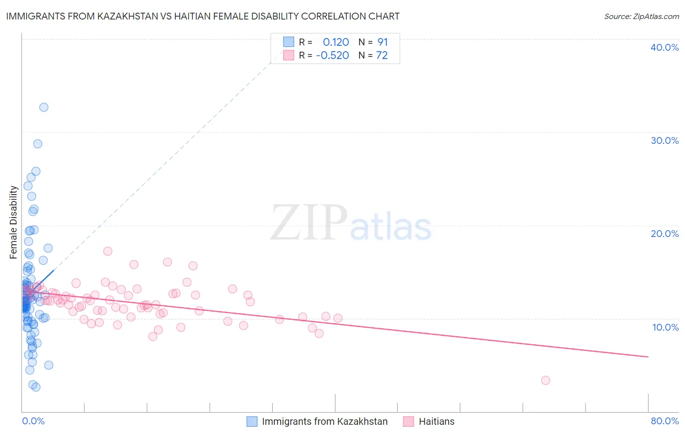Immigrants from Kazakhstan vs Haitian Female Disability