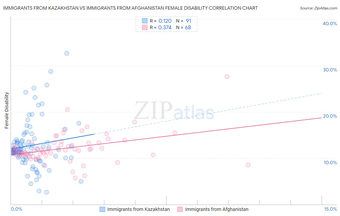Immigrants from Kazakhstan vs Immigrants from Afghanistan Female Disability