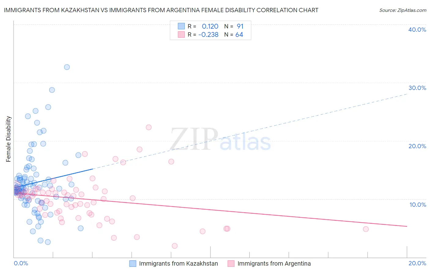 Immigrants from Kazakhstan vs Immigrants from Argentina Female Disability