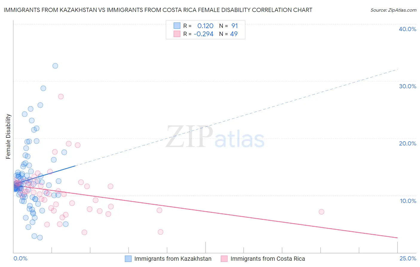 Immigrants from Kazakhstan vs Immigrants from Costa Rica Female Disability