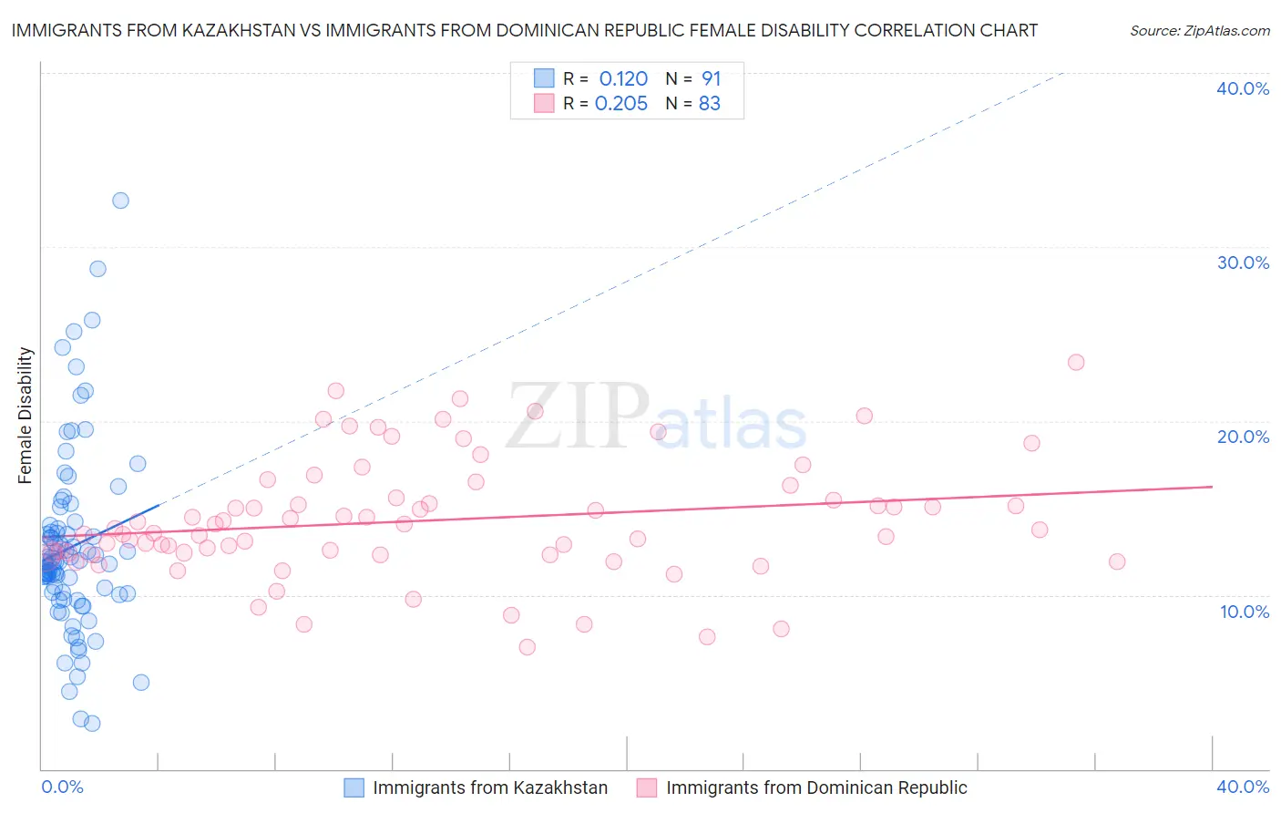 Immigrants from Kazakhstan vs Immigrants from Dominican Republic Female Disability