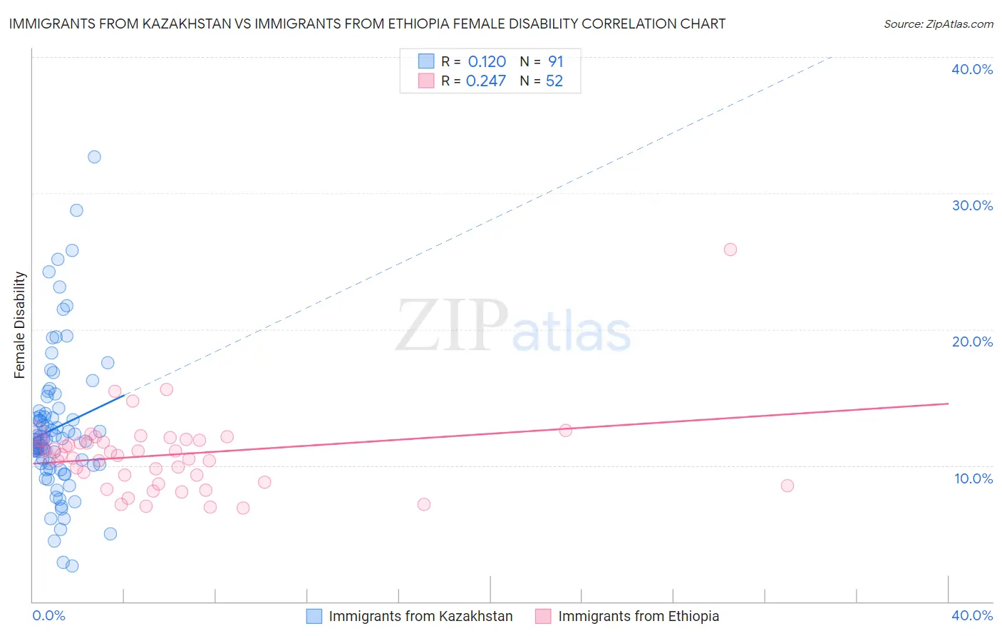 Immigrants from Kazakhstan vs Immigrants from Ethiopia Female Disability