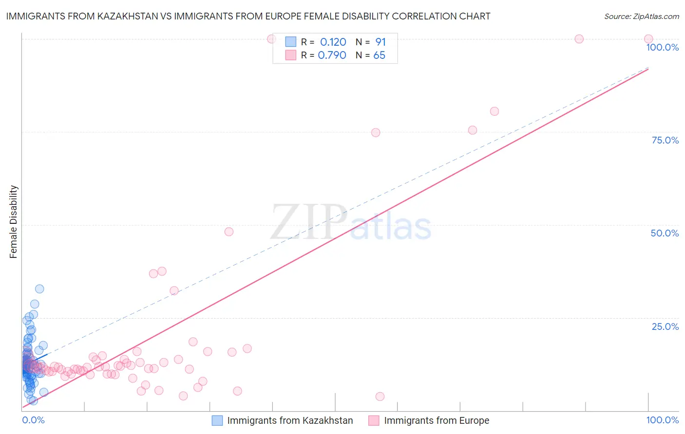 Immigrants from Kazakhstan vs Immigrants from Europe Female Disability