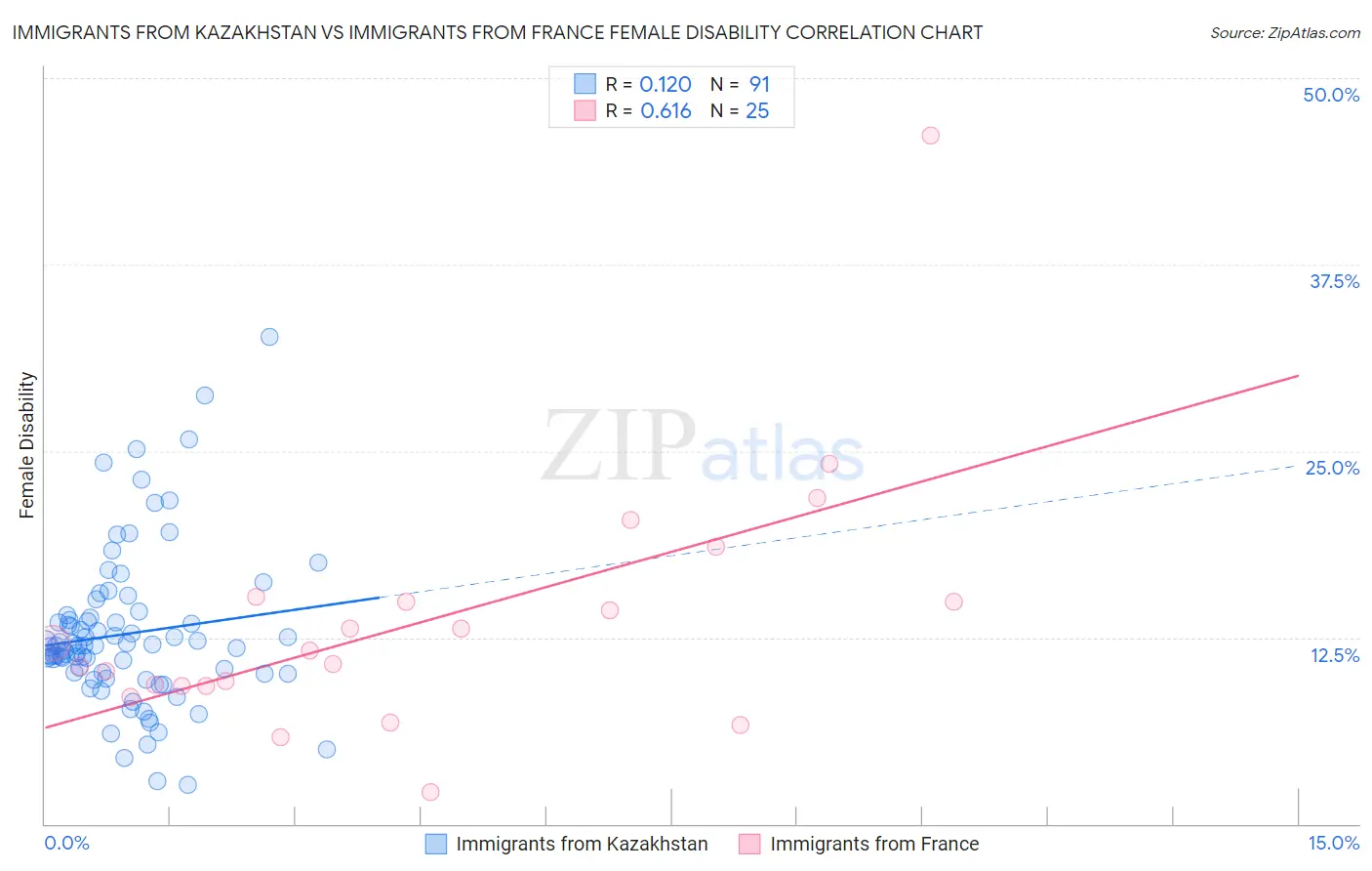 Immigrants from Kazakhstan vs Immigrants from France Female Disability