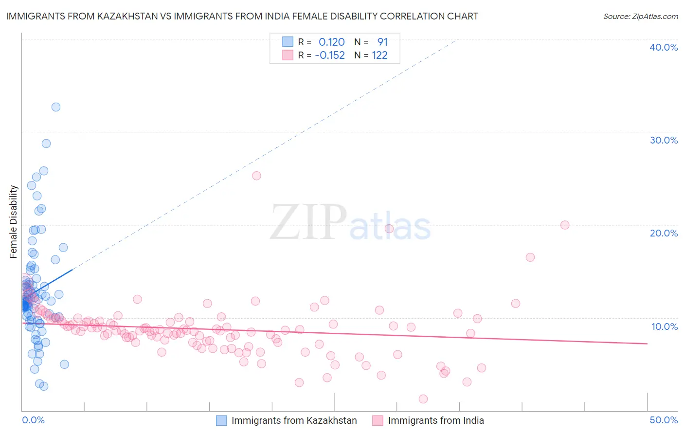 Immigrants from Kazakhstan vs Immigrants from India Female Disability