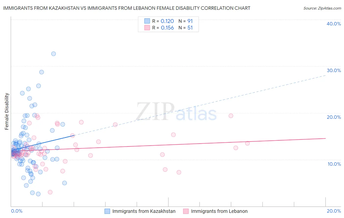 Immigrants from Kazakhstan vs Immigrants from Lebanon Female Disability