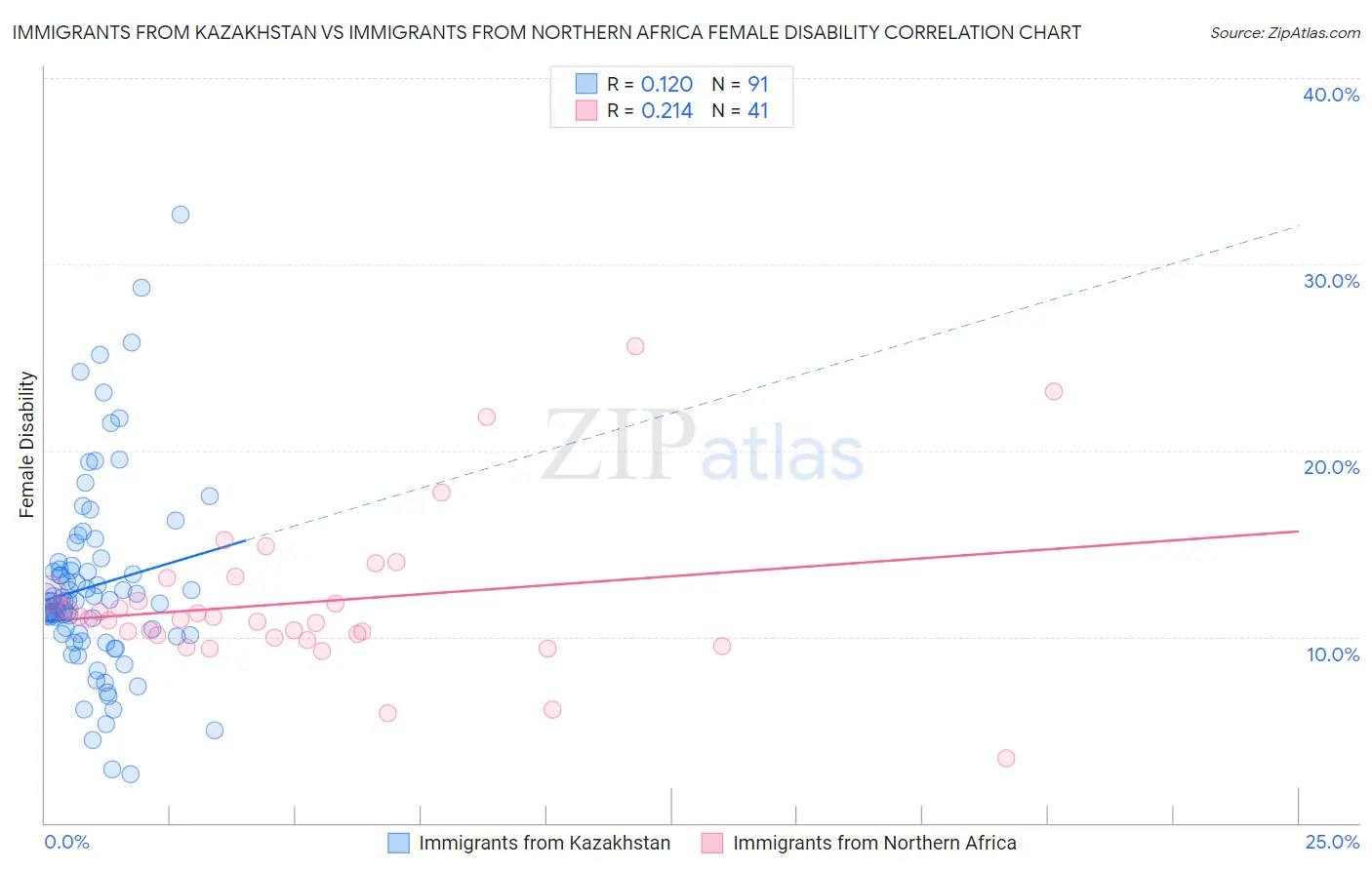 Immigrants from Kazakhstan vs Immigrants from Northern Africa Female Disability