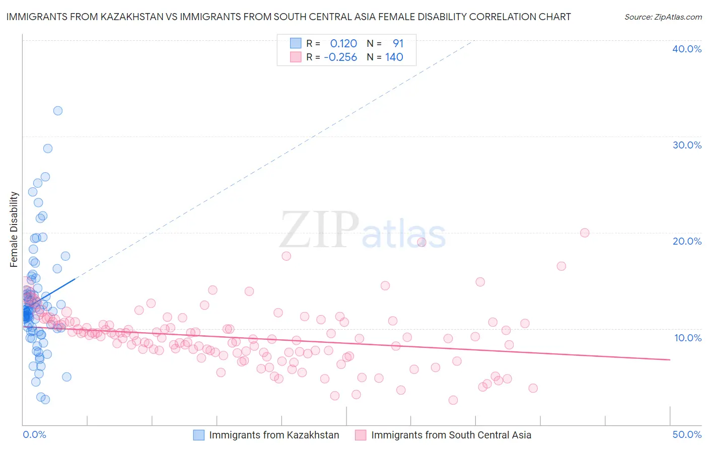 Immigrants from Kazakhstan vs Immigrants from South Central Asia Female Disability