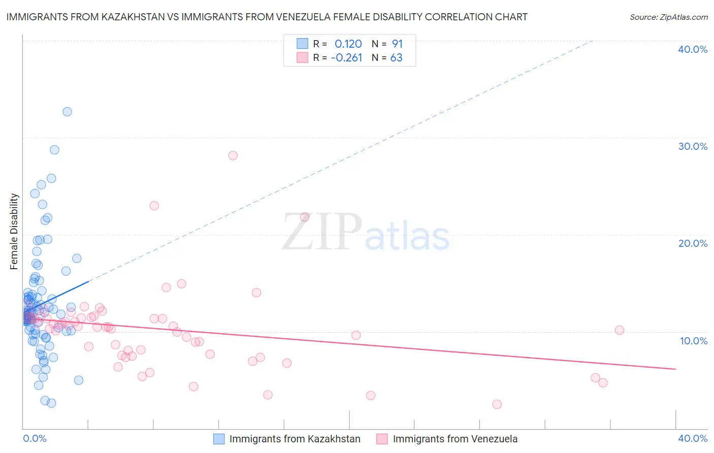 Immigrants from Kazakhstan vs Immigrants from Venezuela Female Disability