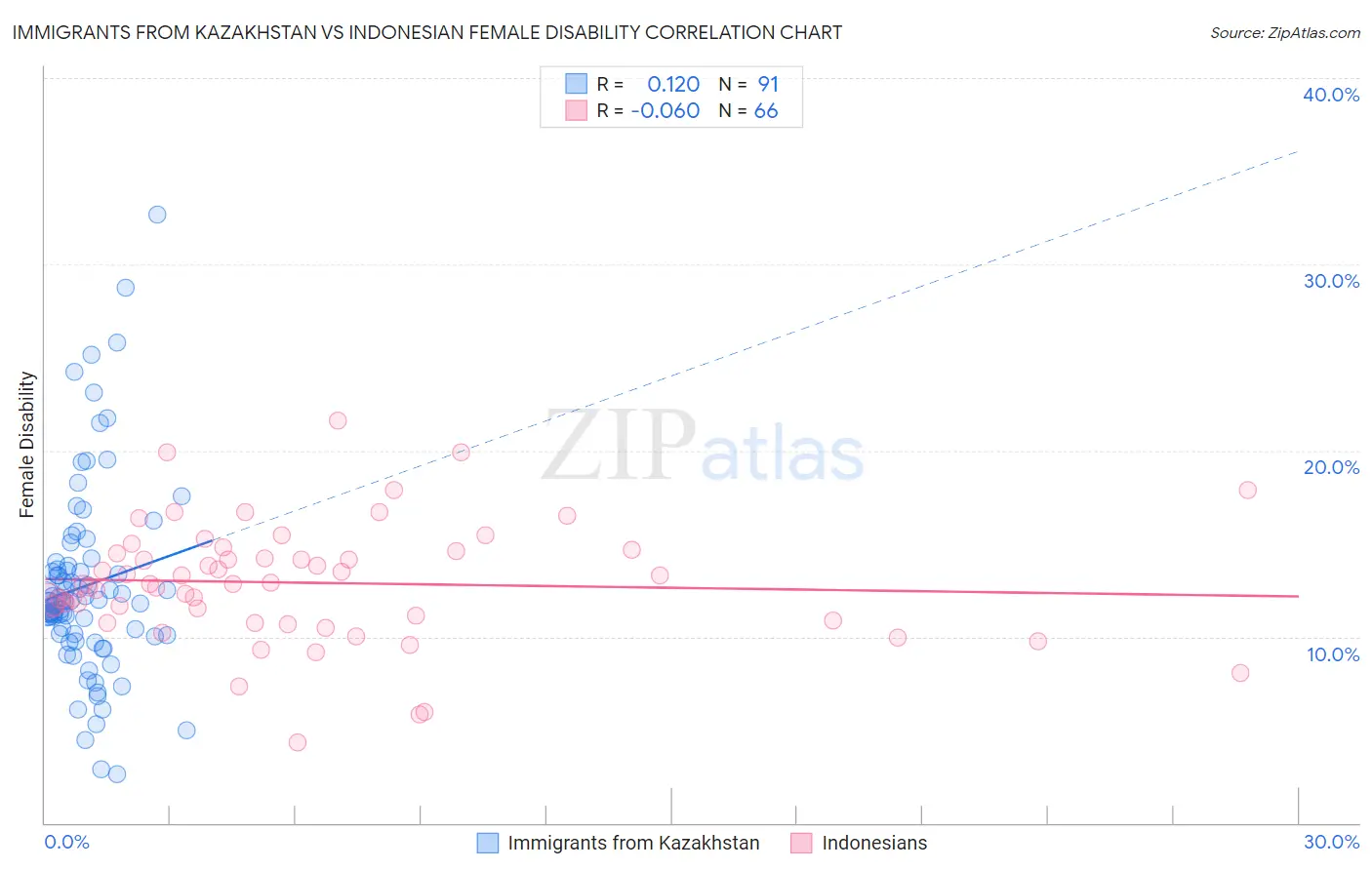 Immigrants from Kazakhstan vs Indonesian Female Disability