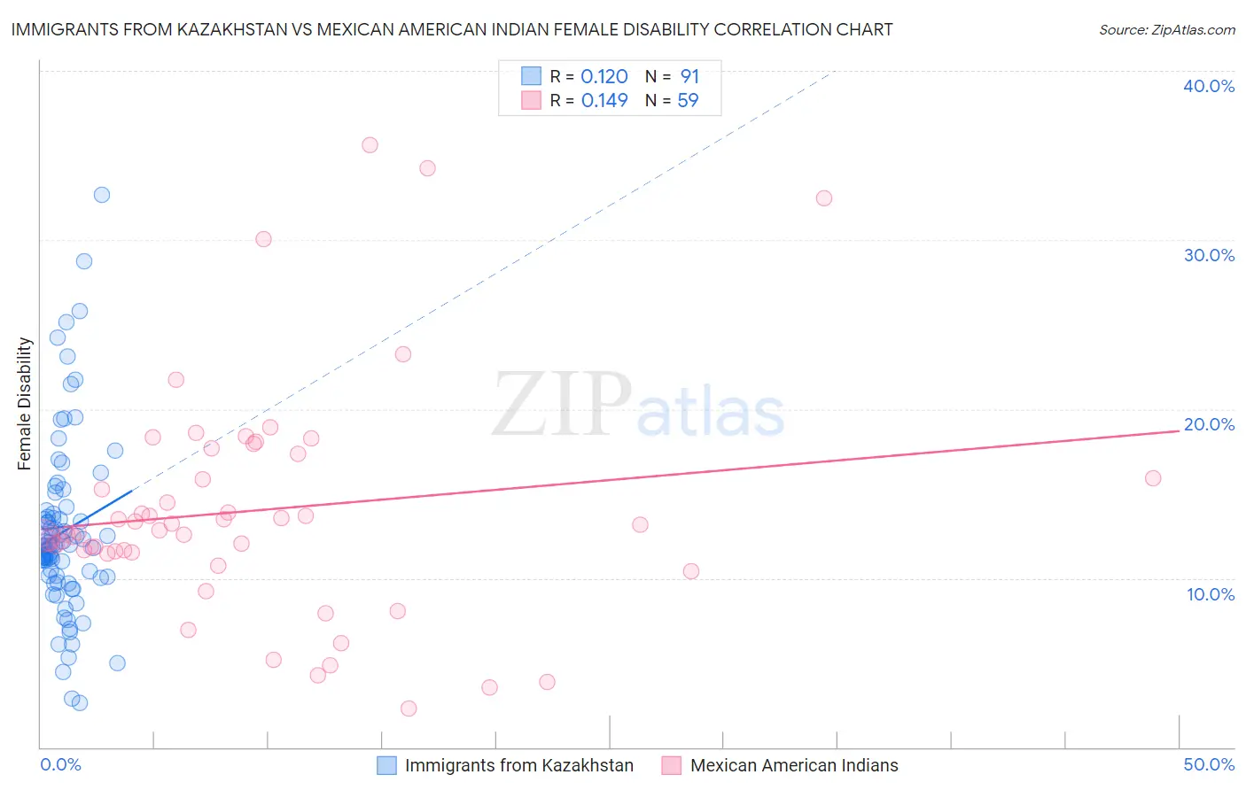 Immigrants from Kazakhstan vs Mexican American Indian Female Disability