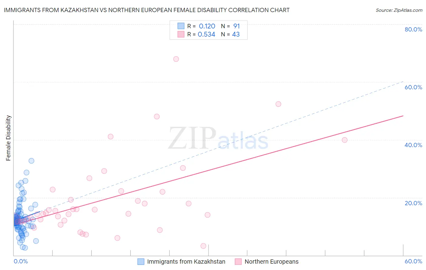 Immigrants from Kazakhstan vs Northern European Female Disability