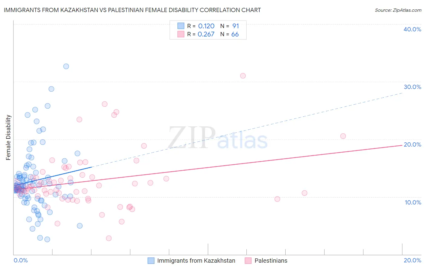 Immigrants from Kazakhstan vs Palestinian Female Disability