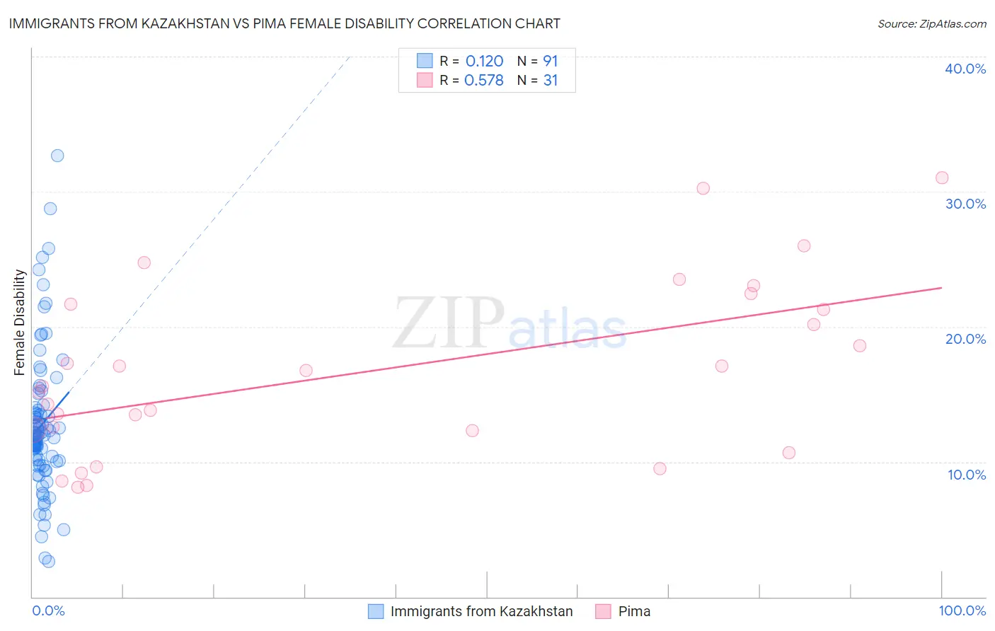 Immigrants from Kazakhstan vs Pima Female Disability