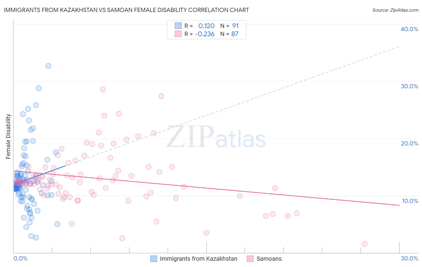 Immigrants from Kazakhstan vs Samoan Female Disability