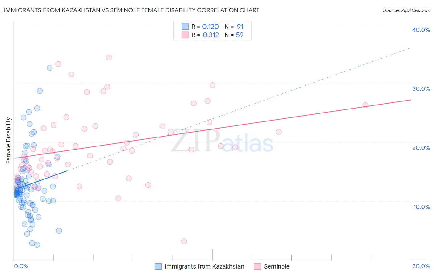 Immigrants from Kazakhstan vs Seminole Female Disability