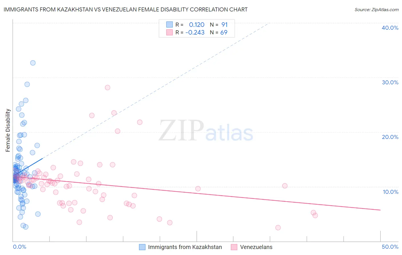 Immigrants from Kazakhstan vs Venezuelan Female Disability