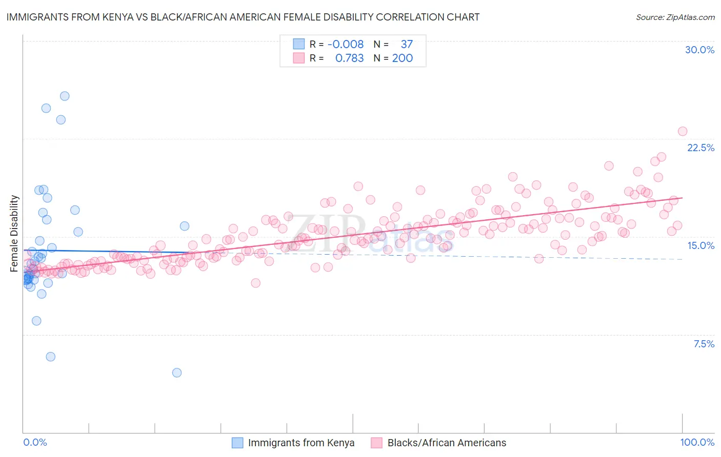 Immigrants from Kenya vs Black/African American Female Disability