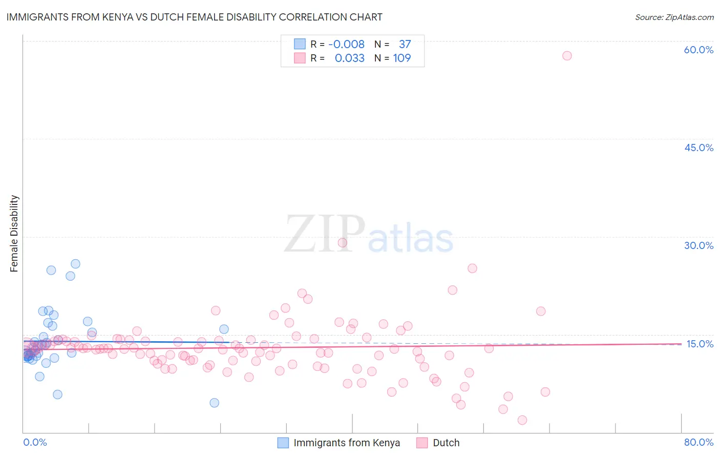 Immigrants from Kenya vs Dutch Female Disability