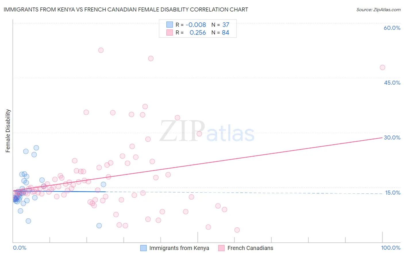 Immigrants from Kenya vs French Canadian Female Disability