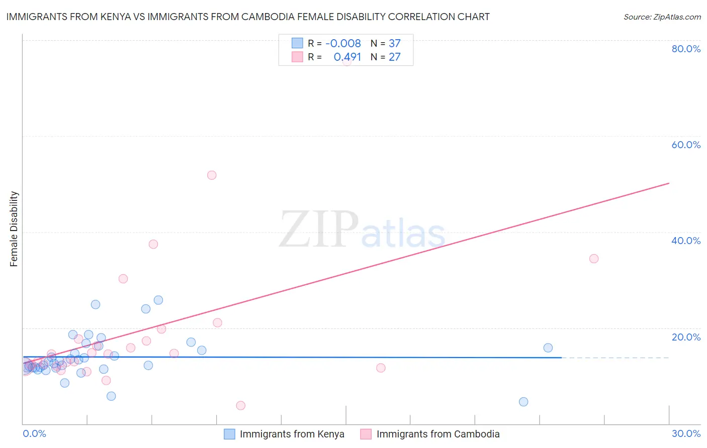 Immigrants from Kenya vs Immigrants from Cambodia Female Disability