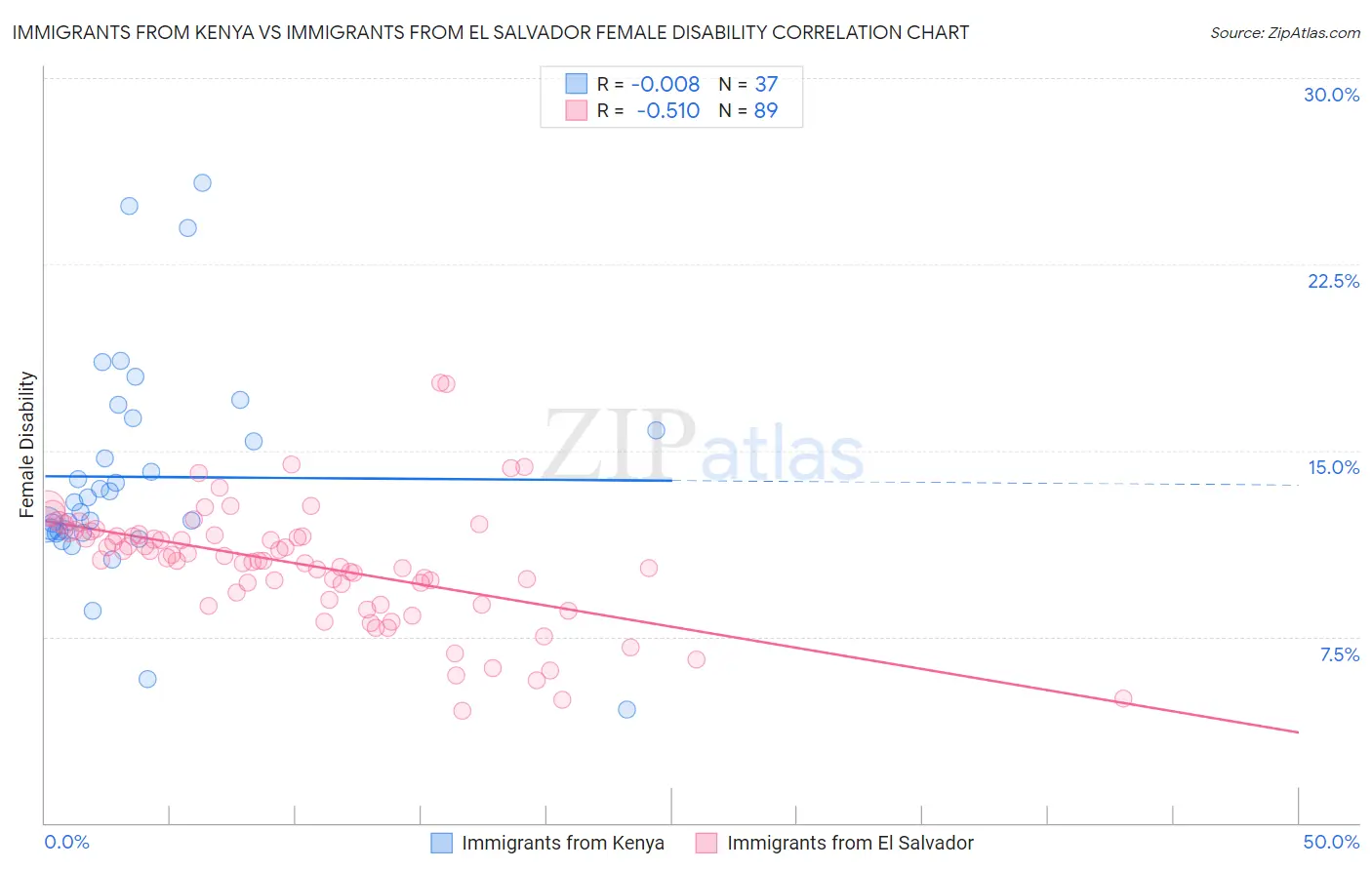 Immigrants from Kenya vs Immigrants from El Salvador Female Disability