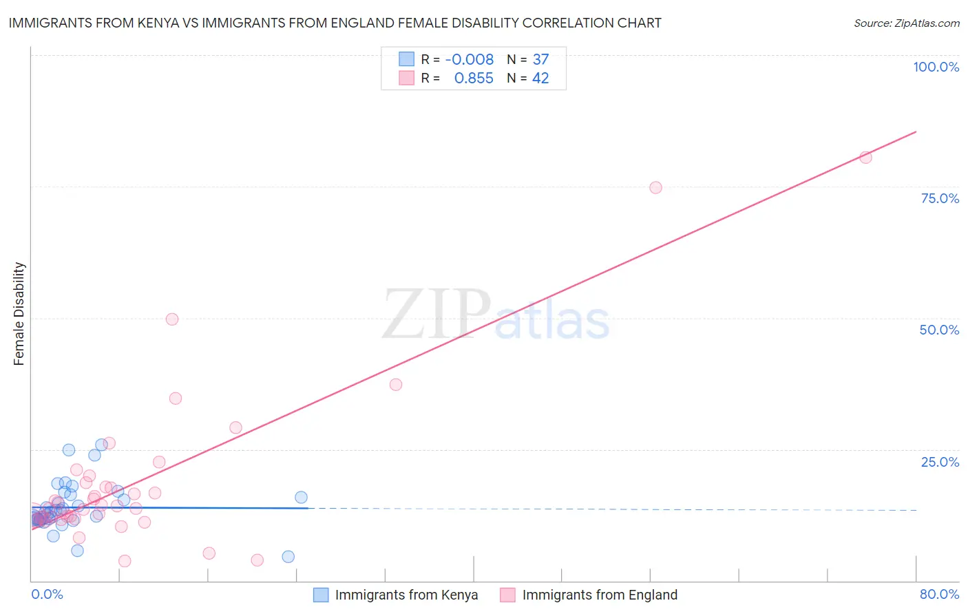 Immigrants from Kenya vs Immigrants from England Female Disability