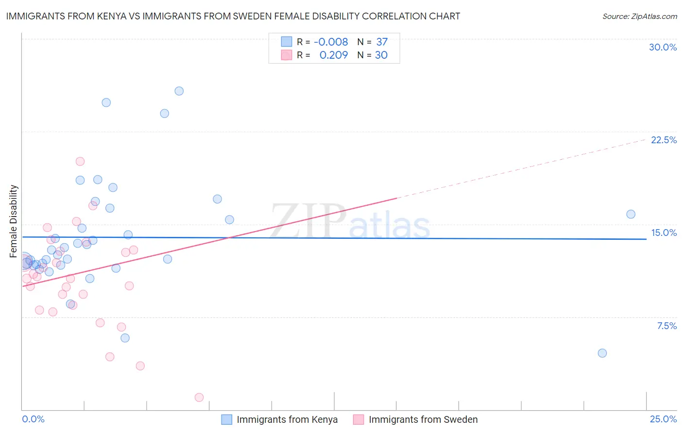 Immigrants from Kenya vs Immigrants from Sweden Female Disability