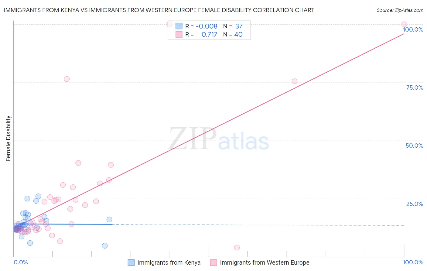 Immigrants from Kenya vs Immigrants from Western Europe Female Disability