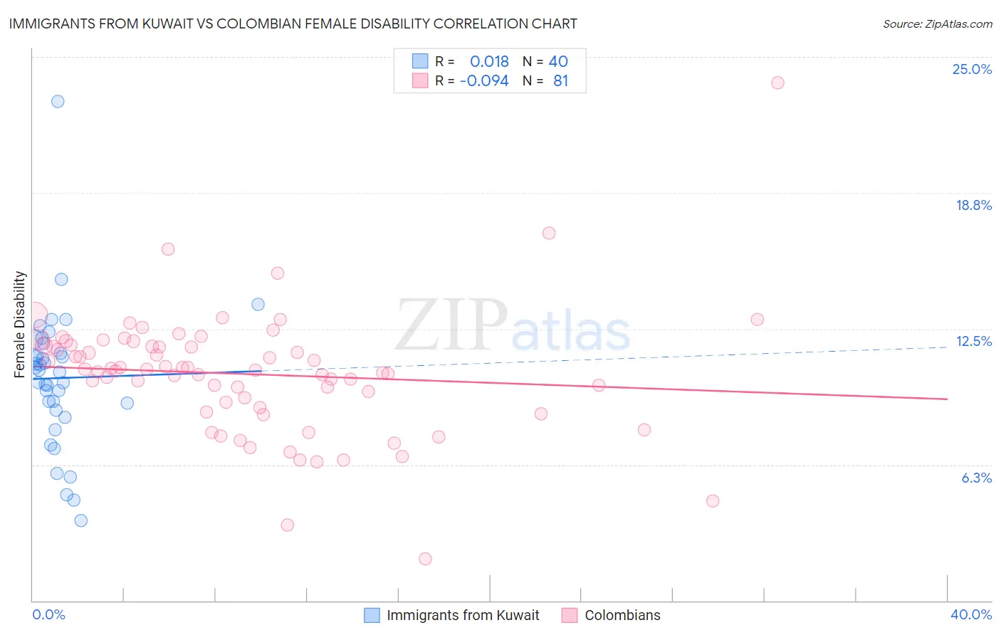 Immigrants from Kuwait vs Colombian Female Disability