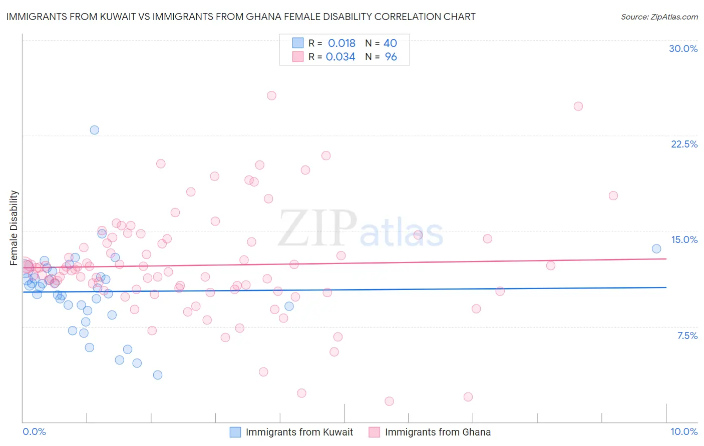 Immigrants from Kuwait vs Immigrants from Ghana Female Disability