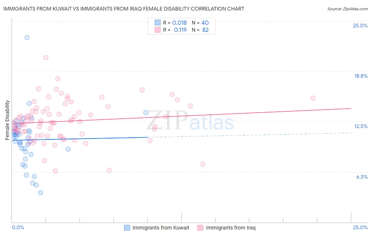 Immigrants from Kuwait vs Immigrants from Iraq Female Disability