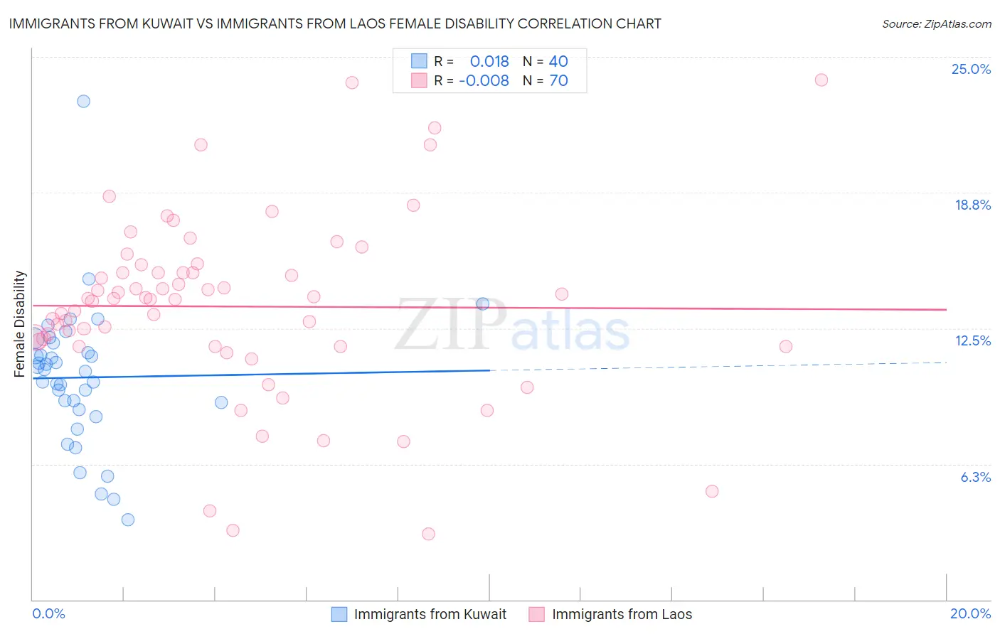 Immigrants from Kuwait vs Immigrants from Laos Female Disability