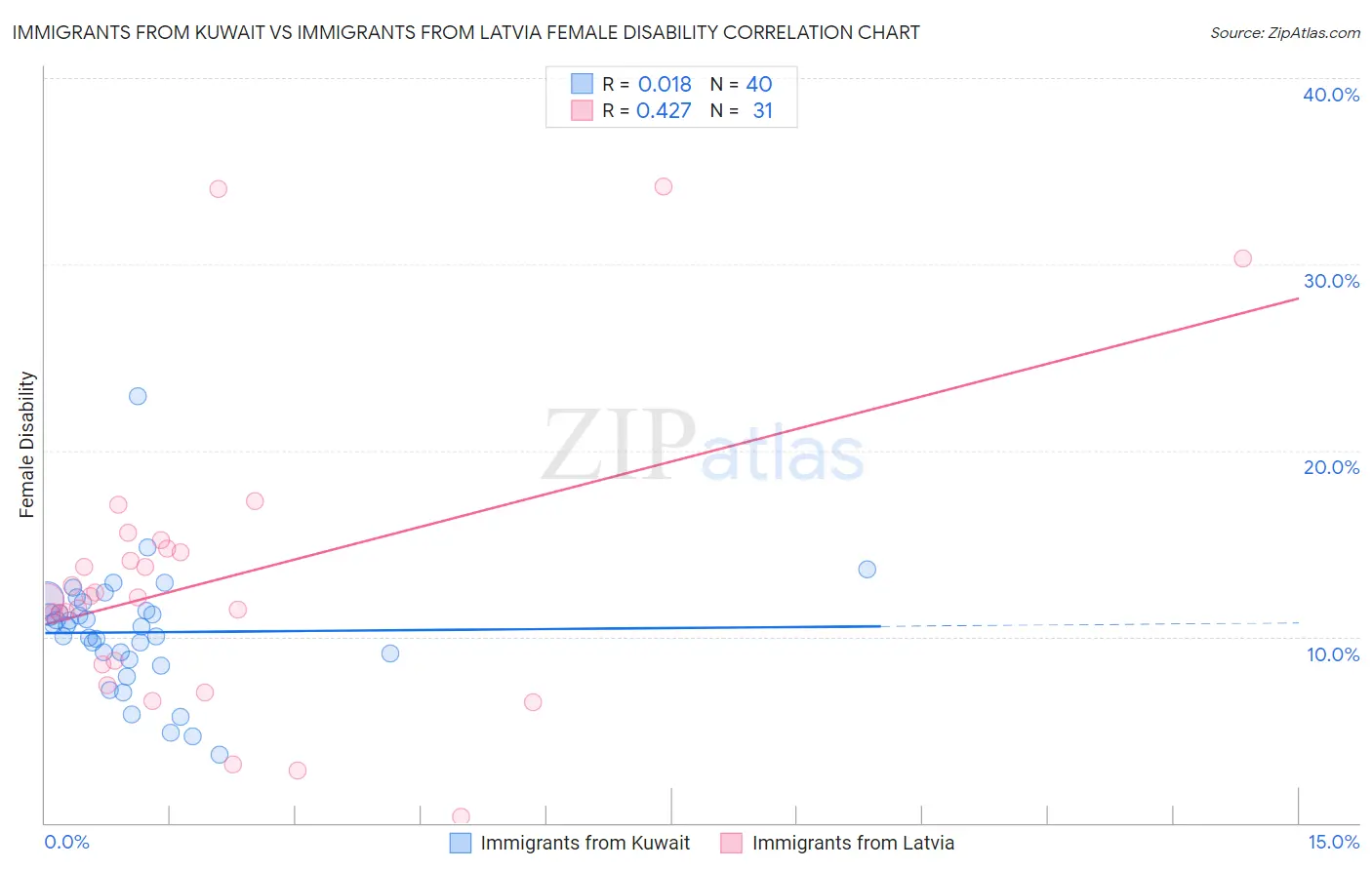 Immigrants from Kuwait vs Immigrants from Latvia Female Disability