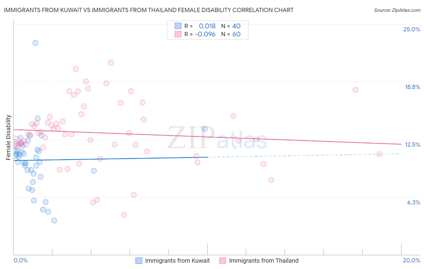 Immigrants from Kuwait vs Immigrants from Thailand Female Disability