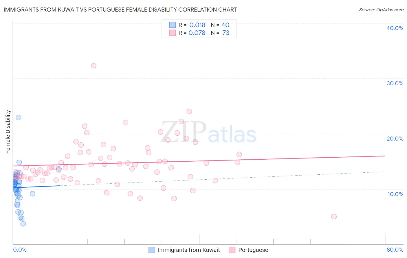 Immigrants from Kuwait vs Portuguese Female Disability