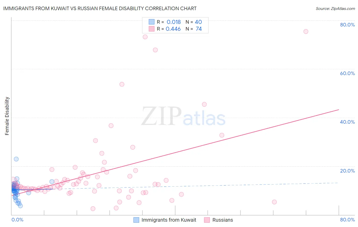 Immigrants from Kuwait vs Russian Female Disability