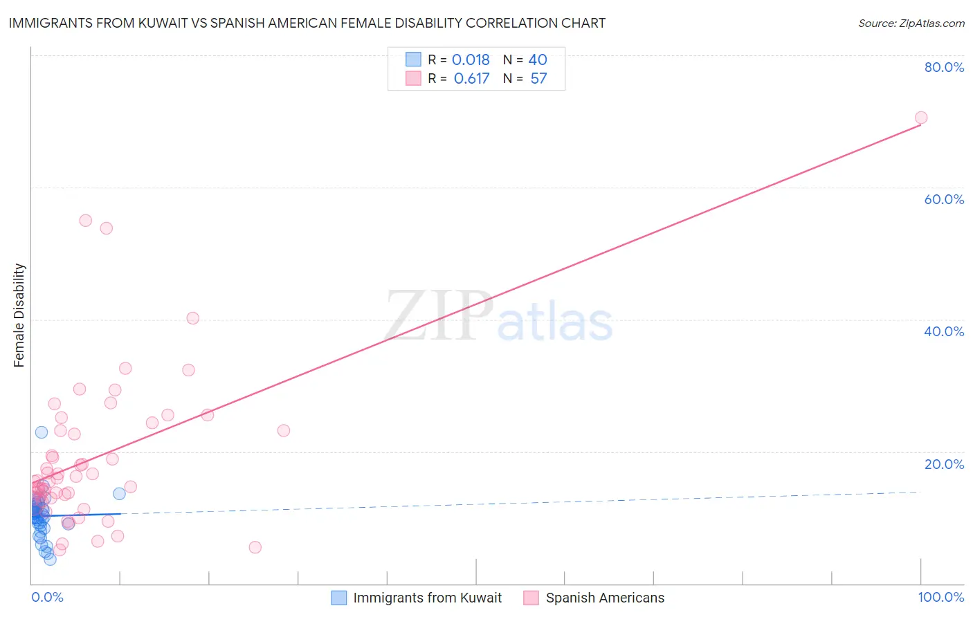 Immigrants from Kuwait vs Spanish American Female Disability