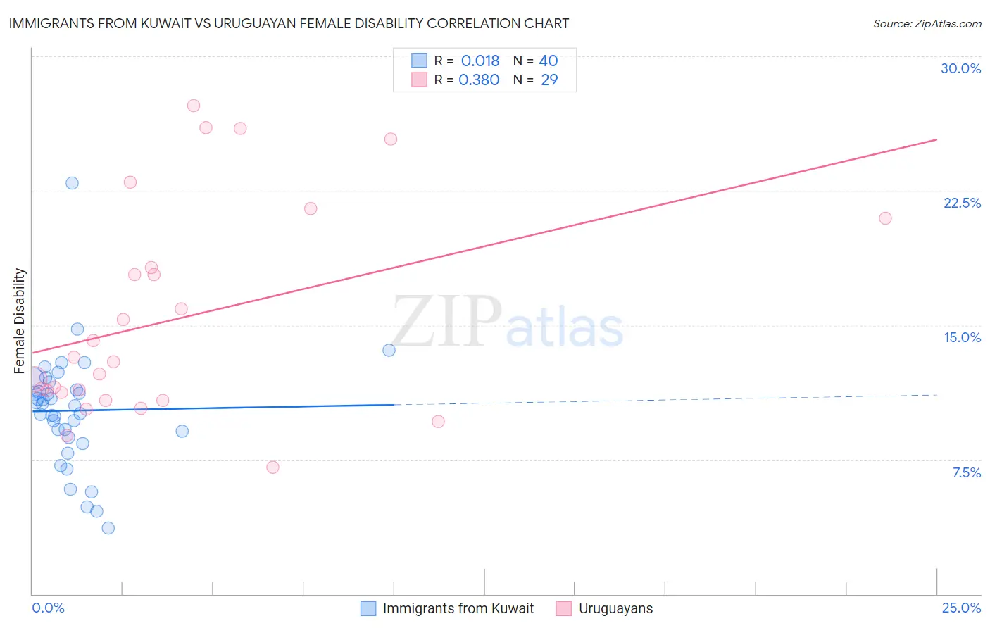 Immigrants from Kuwait vs Uruguayan Female Disability