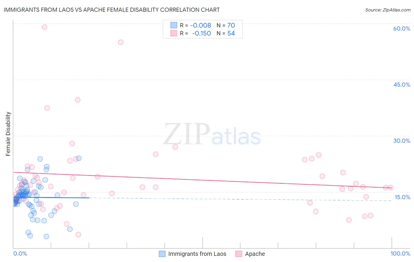 Immigrants from Laos vs Apache Female Disability