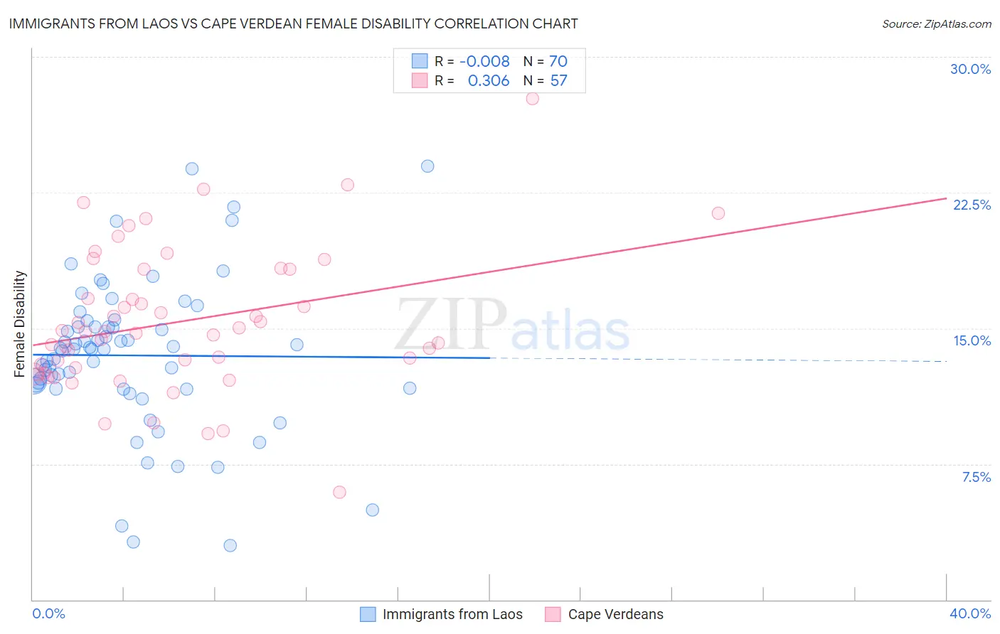 Immigrants from Laos vs Cape Verdean Female Disability