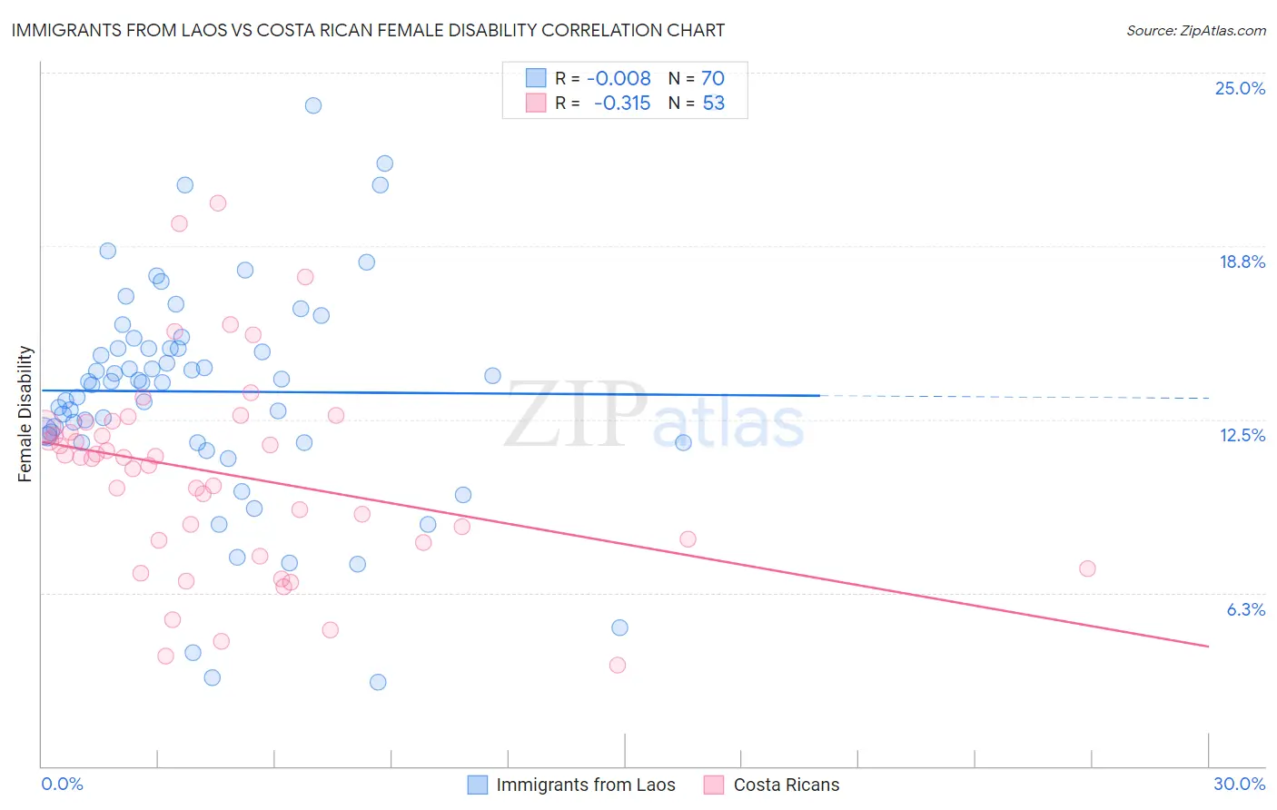 Immigrants from Laos vs Costa Rican Female Disability