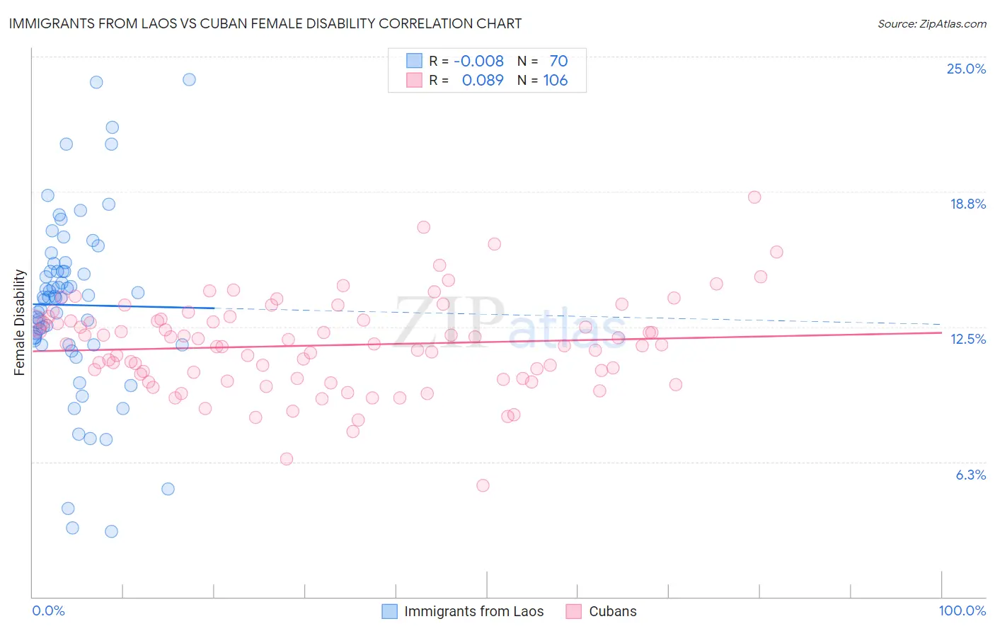 Immigrants from Laos vs Cuban Female Disability