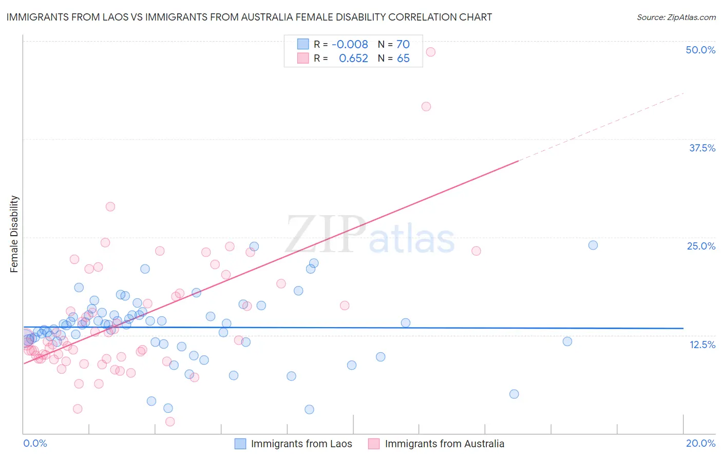 Immigrants from Laos vs Immigrants from Australia Female Disability