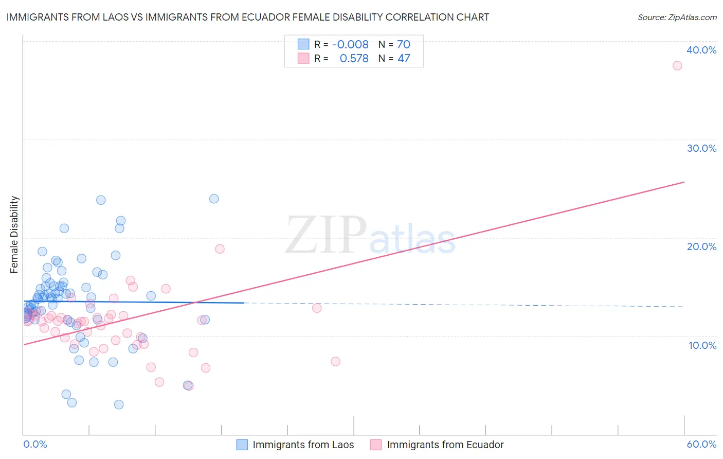 Immigrants from Laos vs Immigrants from Ecuador Female Disability