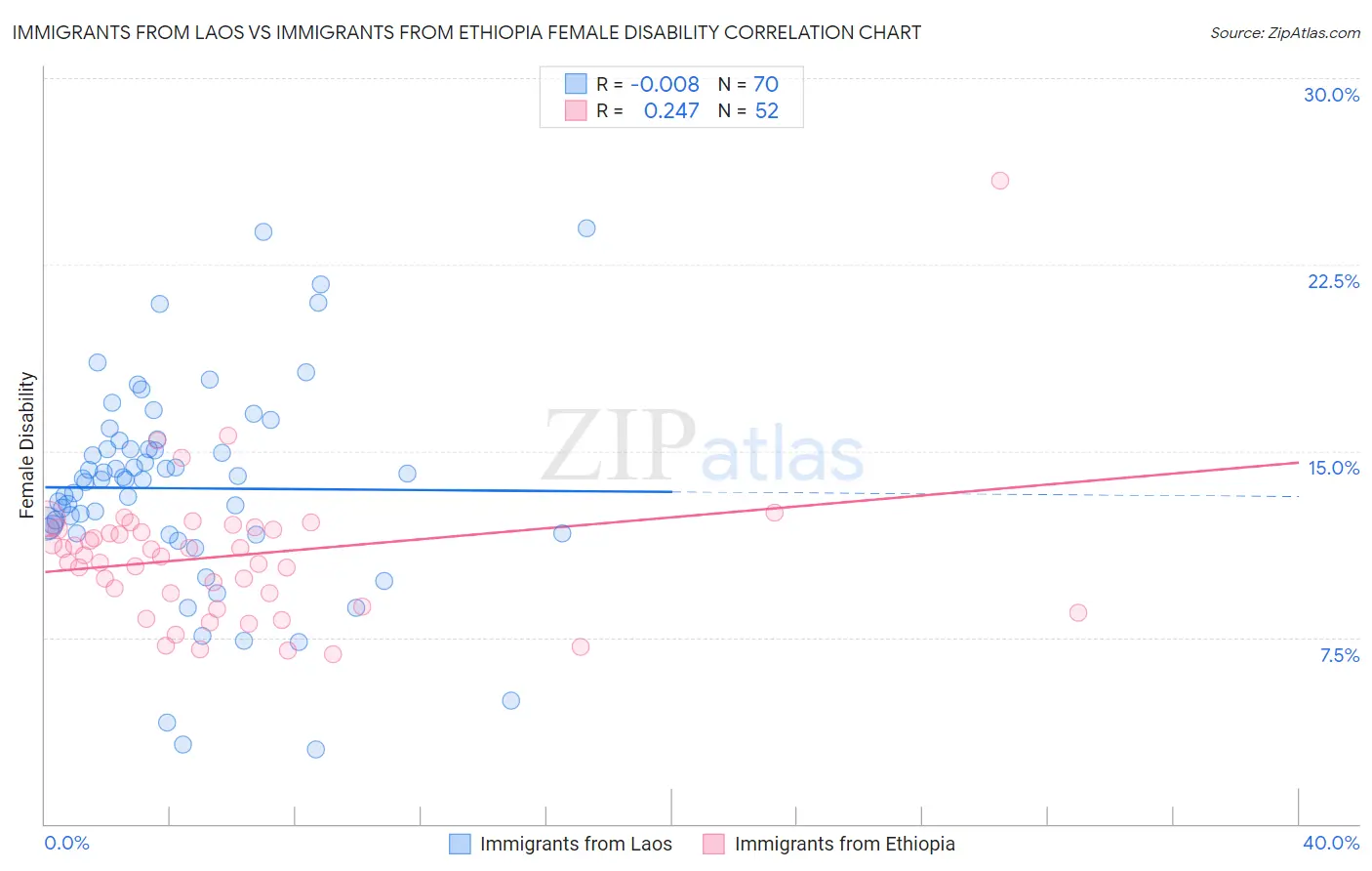 Immigrants from Laos vs Immigrants from Ethiopia Female Disability