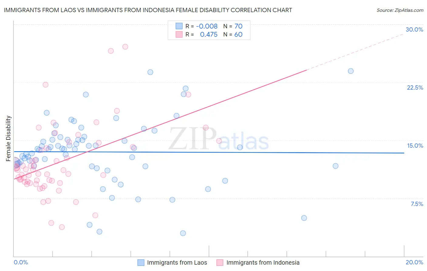 Immigrants from Laos vs Immigrants from Indonesia Female Disability