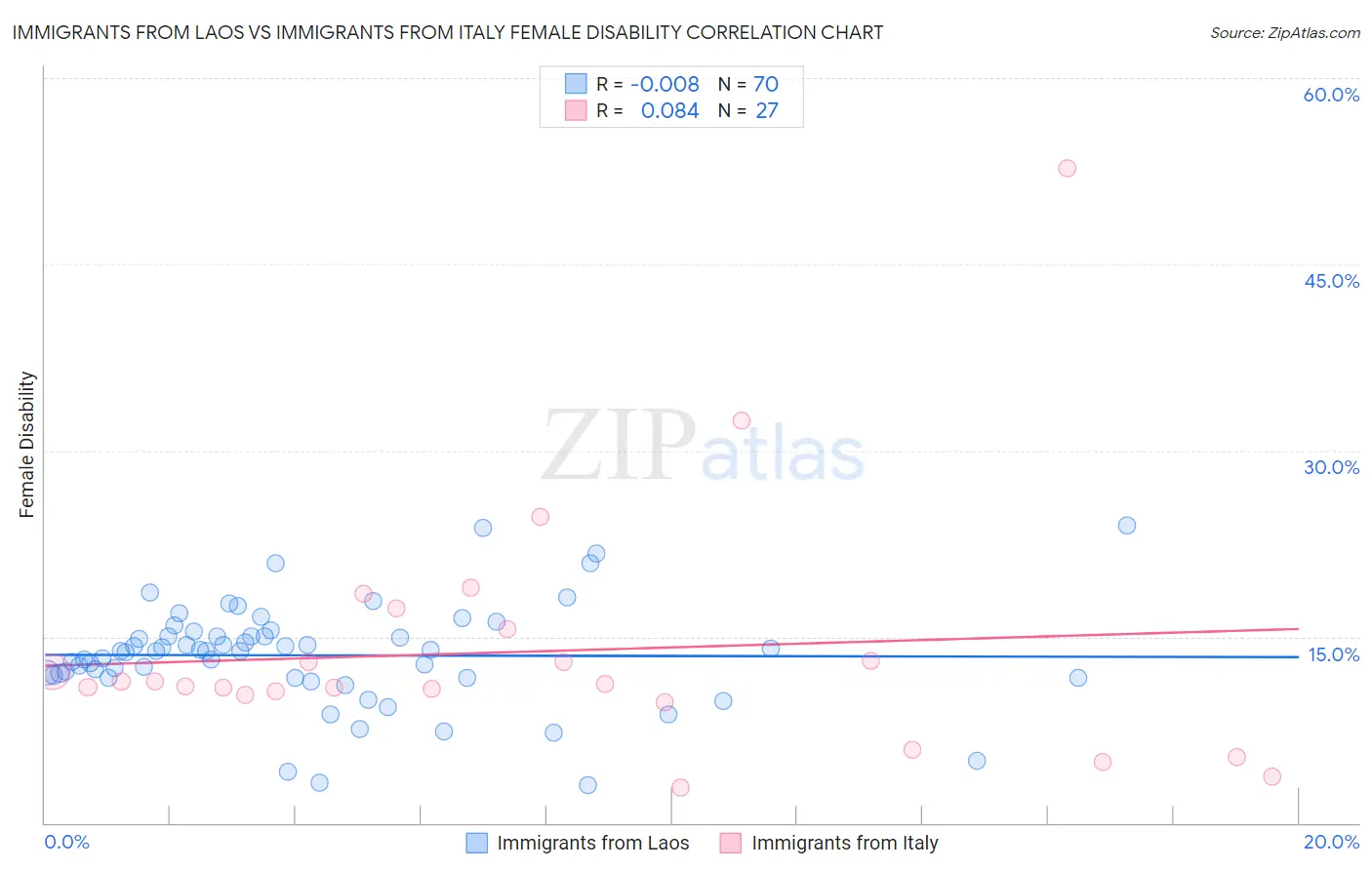 Immigrants from Laos vs Immigrants from Italy Female Disability